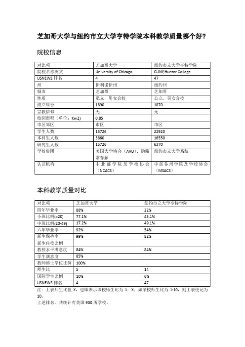 芝加哥大学与纽约市立大学亨特学院本科教学质量对比