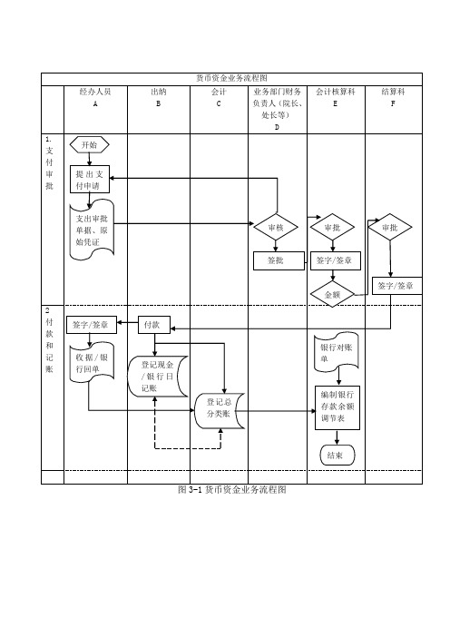 货币资金业务流程图