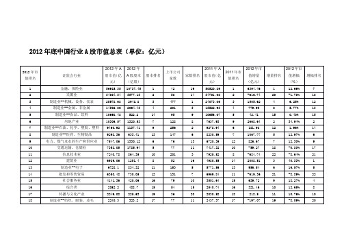 2012年底中国行业A股市值总表