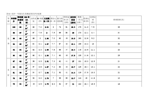 高中体质健康标准评分表
