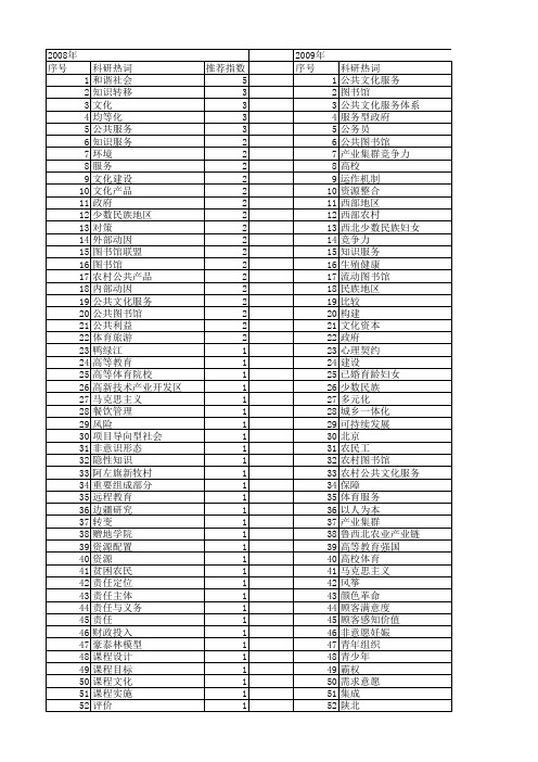 【国家社会科学基金】_服务文化_基金支持热词逐年推荐_【万方软件创新助手】_20140805