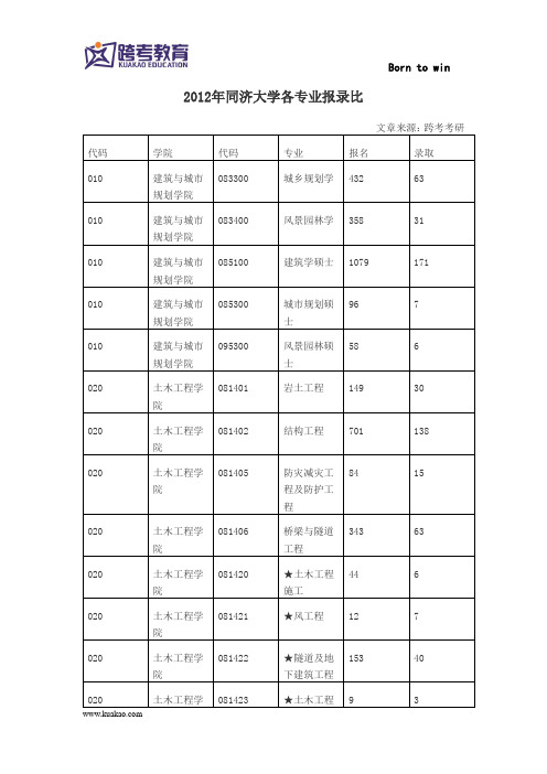 同济大学考研报录比(2011-2012年)