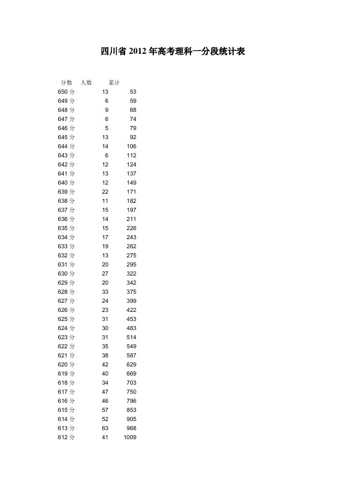 四川省2012年高考理科一分段统计表