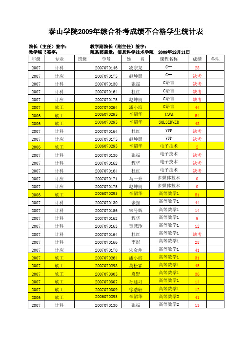 2009年补考不合格成绩统计表