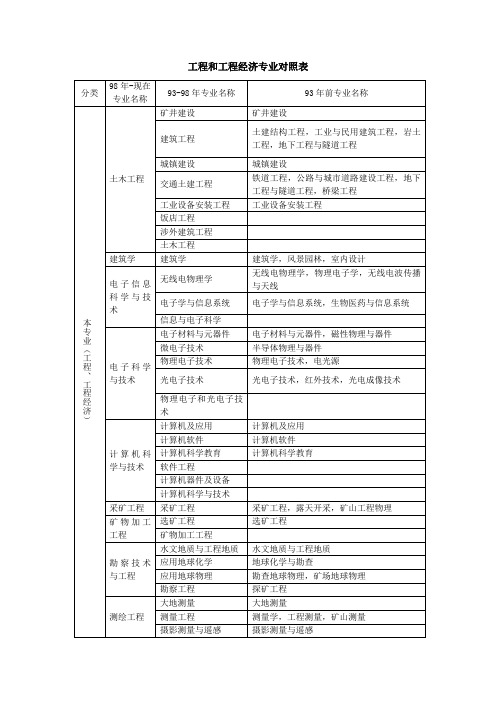 工程与工程经济专业对照