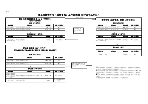 成都市商品房预售许可(现售备案)工作流程图
