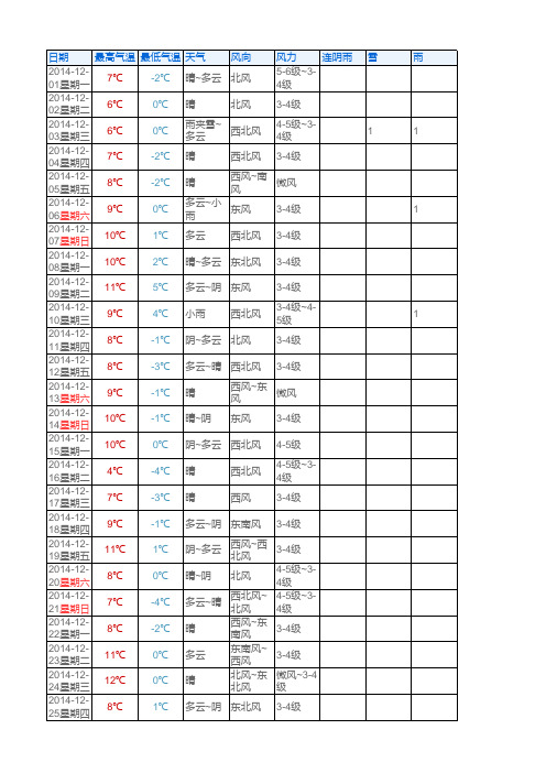 2014年全年南京天气记录