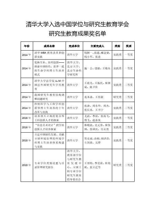 中国学位与研究生教育学会研究生教奖育成果奖