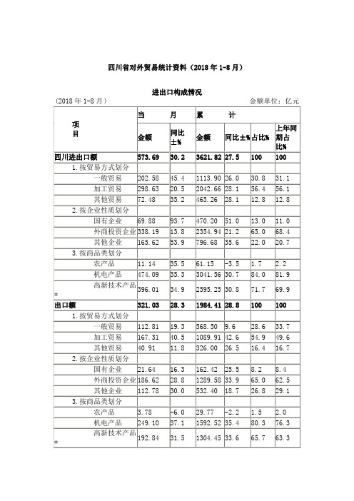 四川省对外投资合作情况表(2018年1-8月)