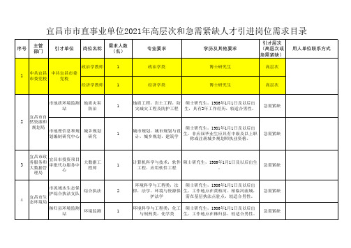 2021年宜昌市市直事业单位高层次和急需紧缺人才引进岗位需求目录v
