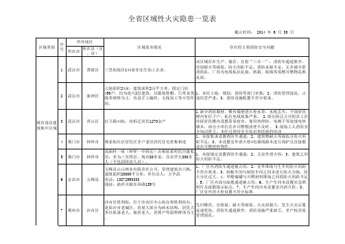 重大火灾隐患单位台帐