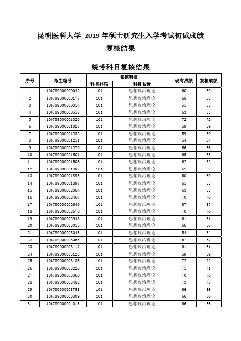 昆明医科大学2019年硕士研究生入学考试初试成绩复核结果
