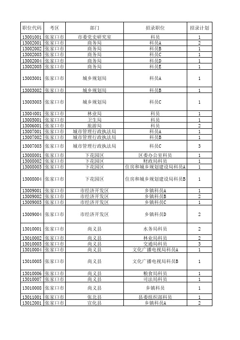 2011河北公务员职位表