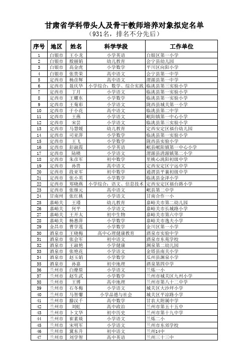 2015年甘肃省骨干教师、学科带头人