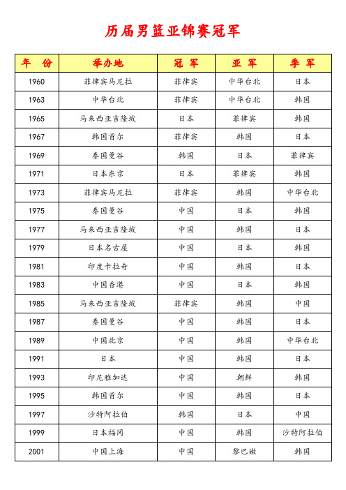 历届男篮亚锦赛冠军