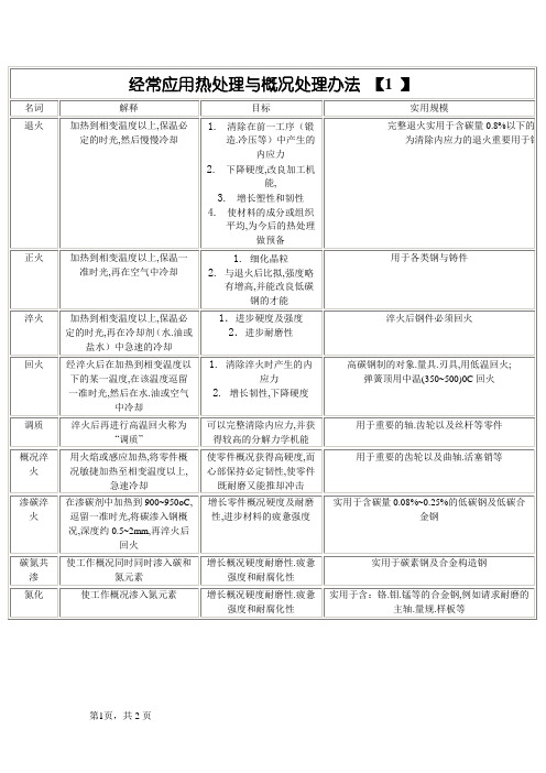 常用表面热处理及金属表面处理工艺