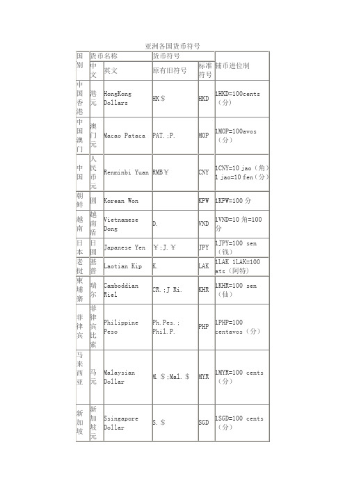 世界各国货币符号精选