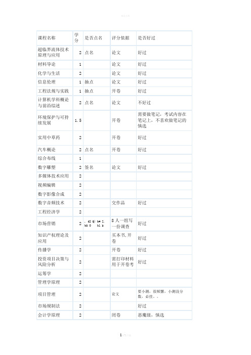 福州大学至诚学院院选课攻略