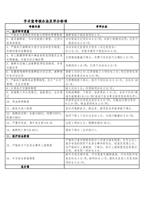 手术室考核办法及评分标准