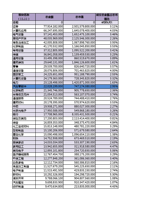 各行业市值