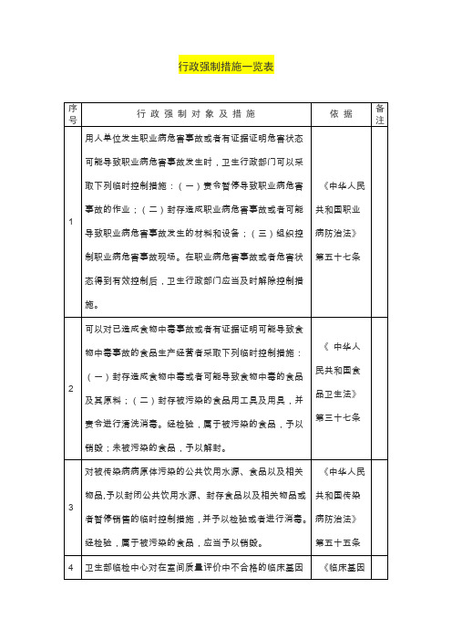 行政强制措施一览表