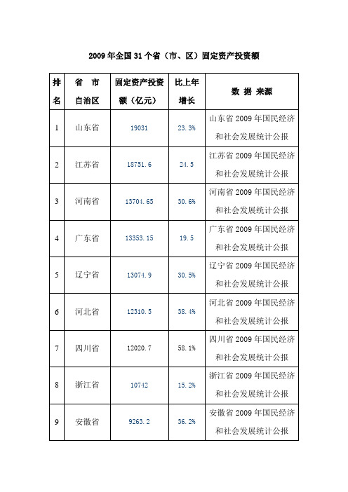 2009年全国31个省固定资产投资额统计和排名