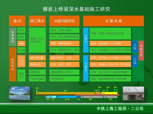 桥梁深水基础施工科研概况的精彩PPT演示
