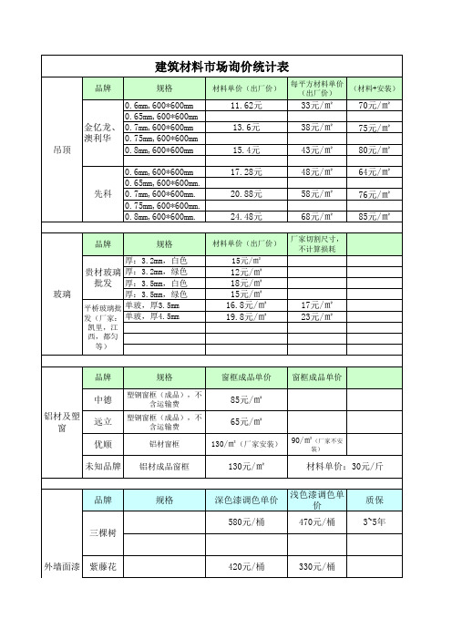 建筑材料市场询价统计表1110