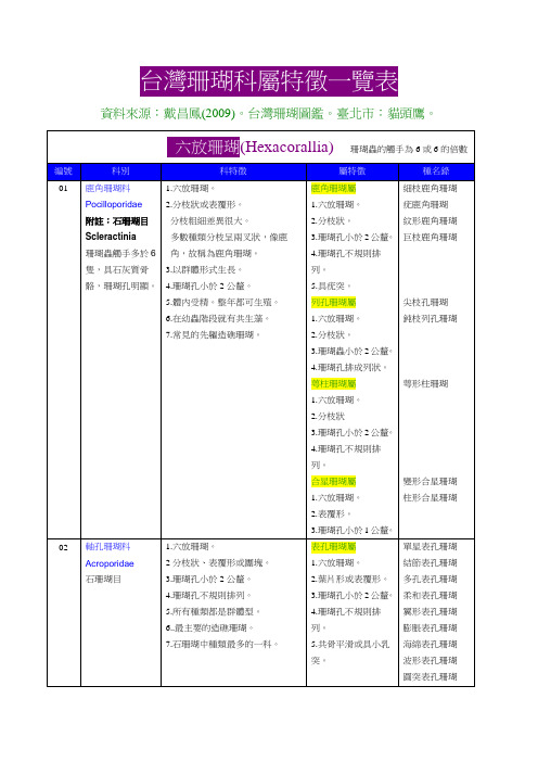 台湾珊瑚科属特徵一览表要点