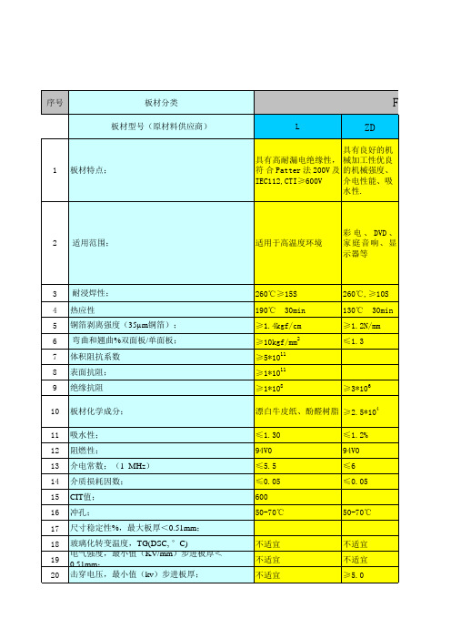 PCB材料参数