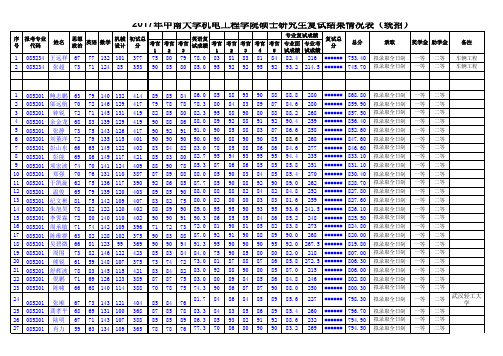 4-2017年中南大学机电工程学院硕士研究生复试结果情况表(统招)