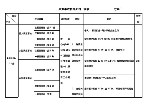 质量事故扣分处罚一览表