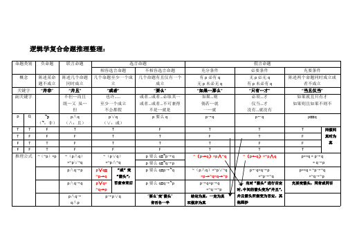 逻辑学复合命题及其推理表格整理