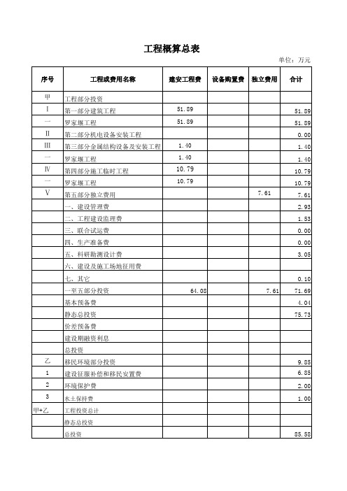 工程概算总表