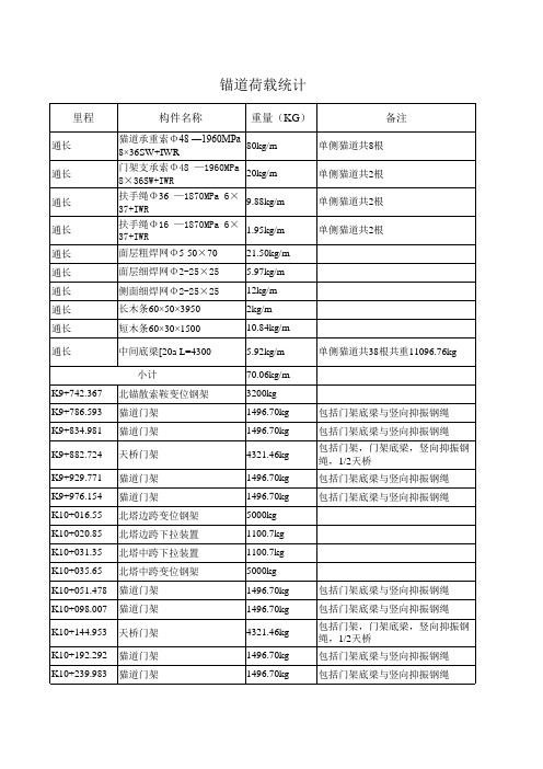 武汉阳逻长江大桥猫道荷载统计