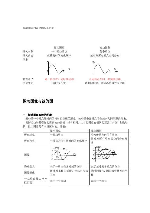 振动图象和波动图象的区别