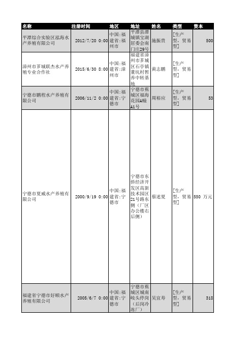 2018年福建省水产养殖企业名录1316家