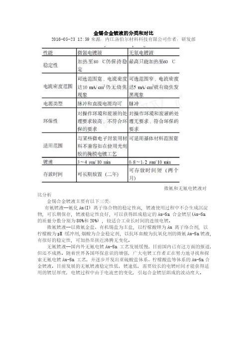 金锡合金镀液的分类和对比