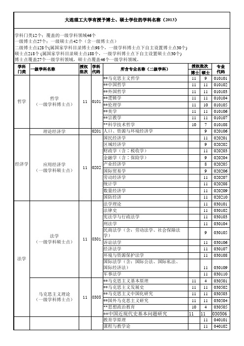 大连理工大学有授予博士、硕士学位的学科名单