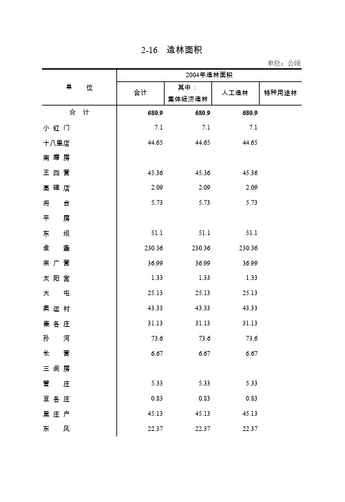 2-16 林面积