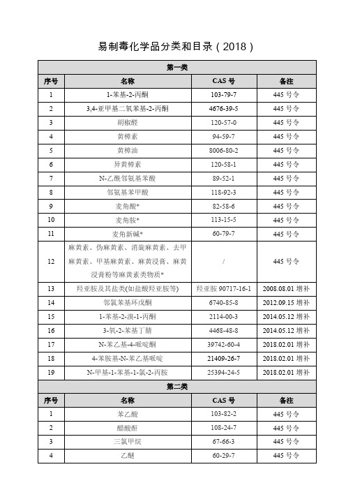 易制毒化学品的分类和目录(2018年)