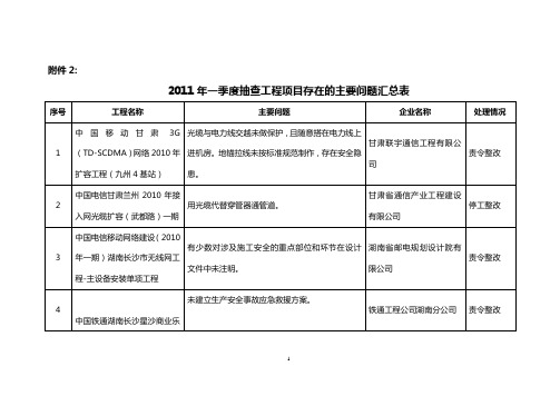 2011年一季度抽查工程项目存在的主要问题汇总表