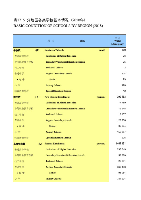 苏州市统计年鉴 17-5 全市姑苏吴中相城高新虎丘工业园吴江常熟张家港昆山太仓分地区各类学校基本情况(2018)
