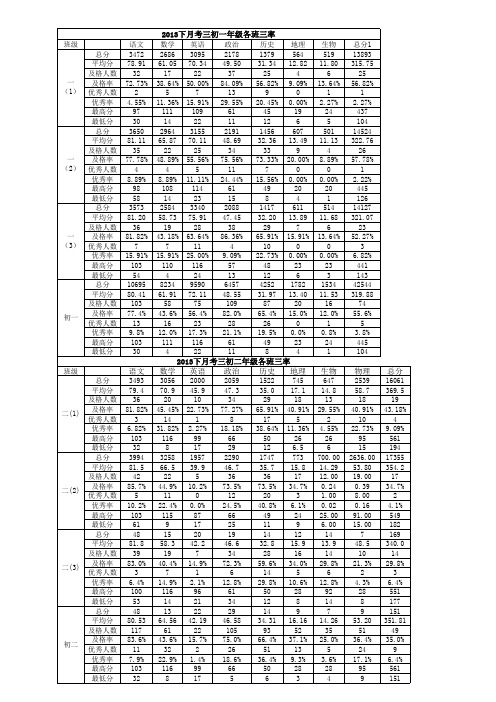 2013年下学期月考三成绩登分表12.12