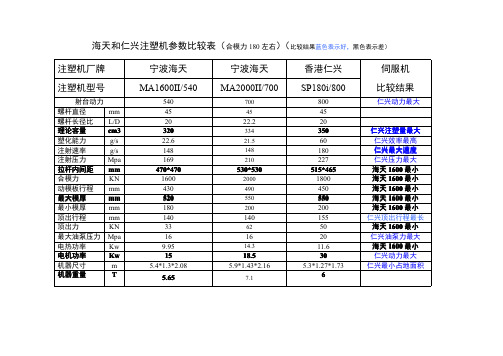 160,180海天和仁兴牌注塑机参数比较表