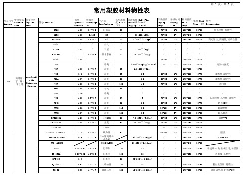 塑胶材料资料物性大全