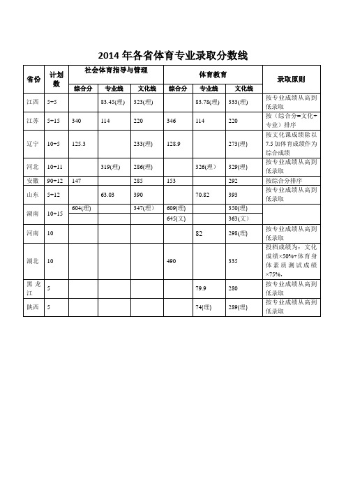 2014年各省体育专业录取分数线