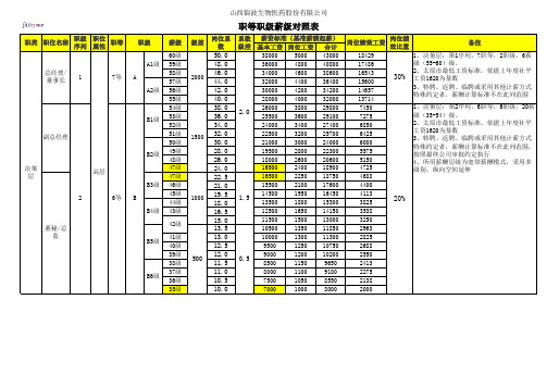 各岗位职等薪级对照表