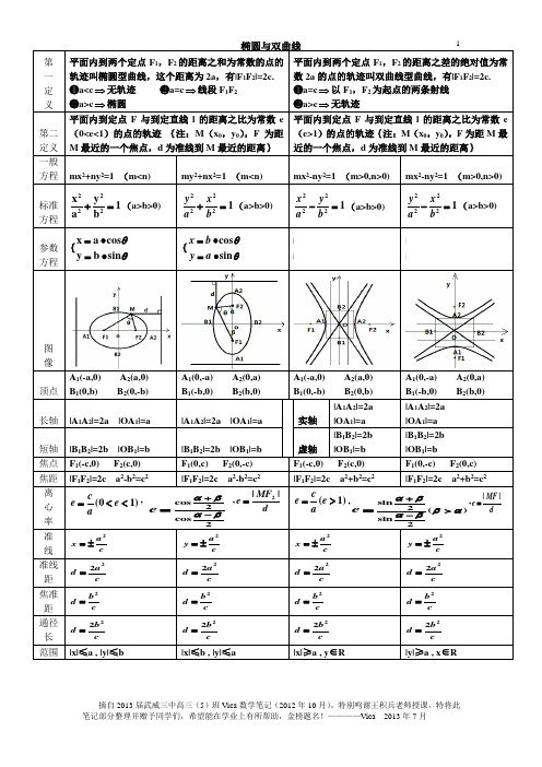 曲线笔记(高三复习笔记)