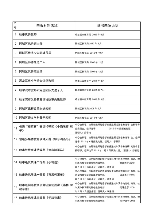 各种获奖证书过程说明
